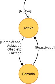 Diagrama de estado de tarea