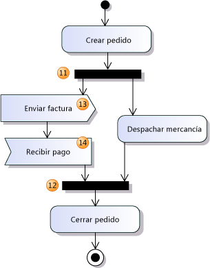 Diagrama de actividades mostrando flujo simultáneo
