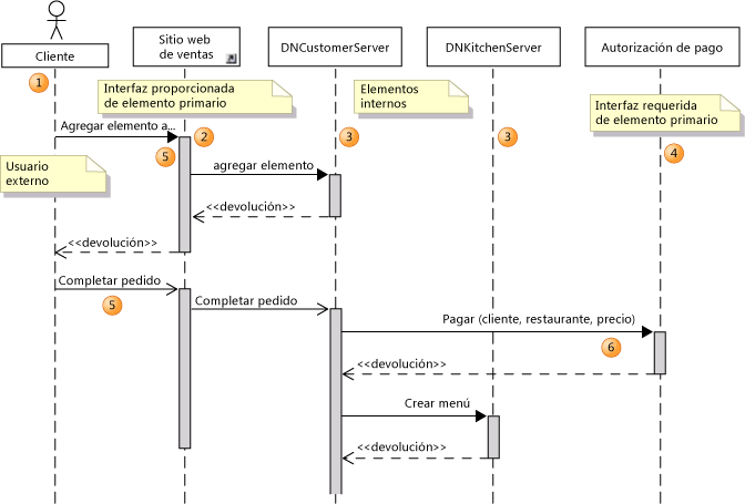 Diagrama de secuencia mostrando elementos en colaboración