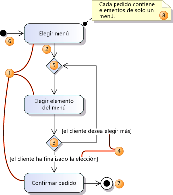 Diagrama de actividades simple