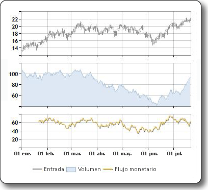 Trazado de muestra del índice de flujo monetario