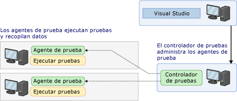 Controladores de pruebas y agentes de prueba