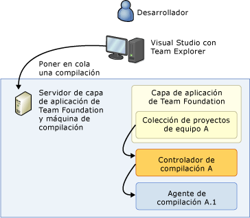 Un sistema de una sola máquina en la capa de aplicación