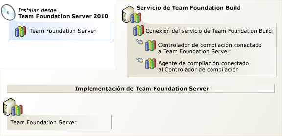 Instalar el servicio de Team Foundation Build