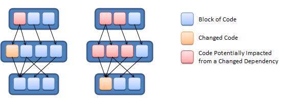 Diagrama de compilación e implementación de código