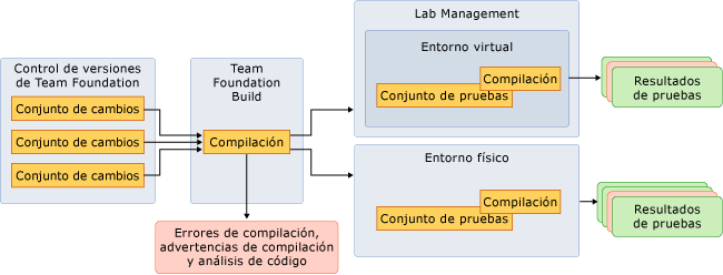 Encajar pruebas en la integración continua