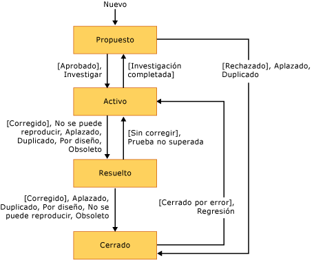 Flujo de trabajo o diagrama de estado de error de CMMI