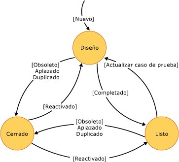 Diagrama de estado de caso de prueba