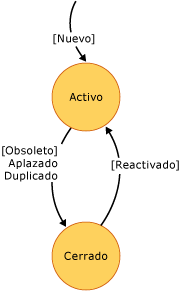 Diagrama de estado de pasos compartidos