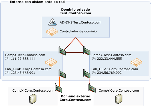 Entorno que usa aislamiento de red