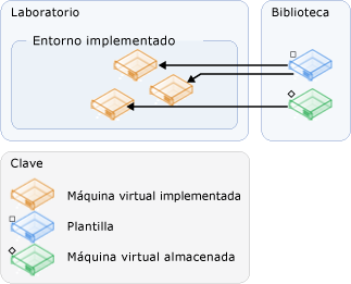 Crear un entorno a partir de plantillas y máquinas virtuales