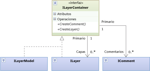 Tanto ILayer como ILayerModel pueden contener ILayers.
