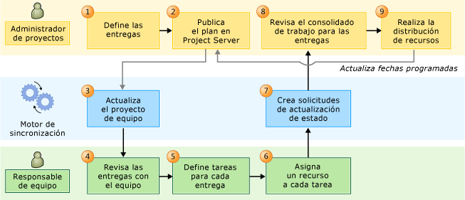 Proceso de flujo de trabajo del consolidado de recursos de PS-TFS