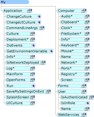 Forma de My en una aplicación de Windows Forms