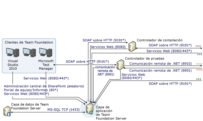 Diagrama complejo de comunicaciones y puertos (parte 1)