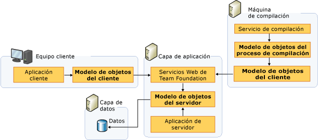 Modelos de objeto para Team Foundation