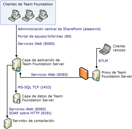 Diagrama simple de comunicaciones y puertos