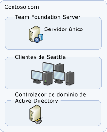 Topología simple de servidor