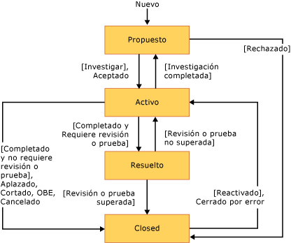 Flujo de trabajo o diagrama de estado de tarea de CMMI