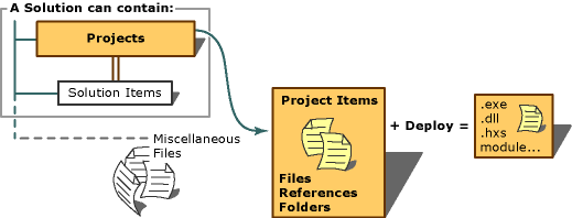 Gráfico de elementos de solución de proyecto