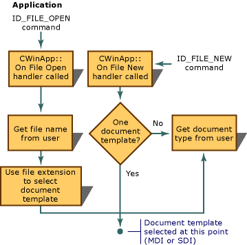 Secuencia de creación de un documento