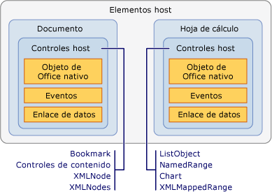 Relación entre elementos de host y controles de host