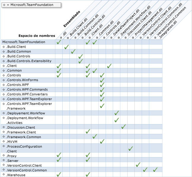 Espacios de nombres y ensamblados del modelo de objetos de cliente