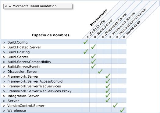 Espacios de nombres y ensamblados del modelo de objetos de servidor