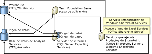 Relaciones de base de datos con productos de SharePoint