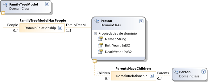 Diagrama de definición DSL - modelo de árbol genealógico