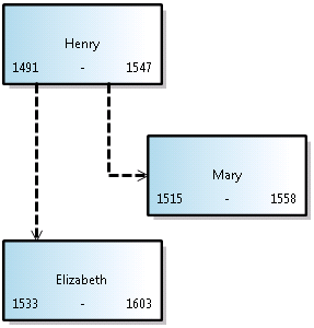 Modelo de árbol de familia Tudor