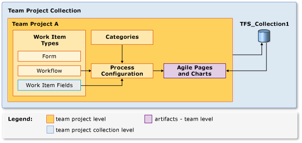 Procesar las dependencias de configuración