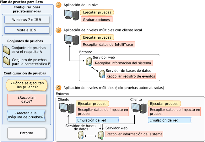 Conceptos de configuración de pruebas