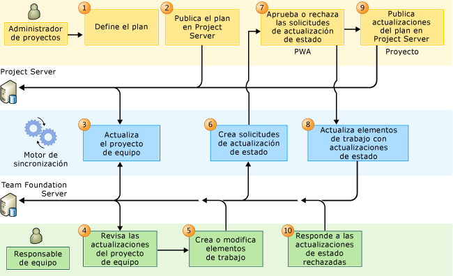 Flujo de trabajo impulsado por el administrador de proyectos de PS - TFS