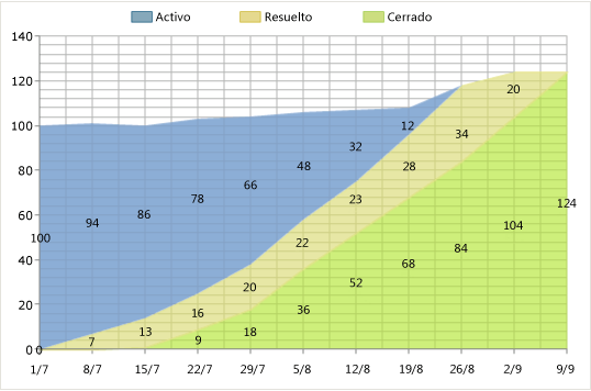 Versión positiva del informe Trabajo restante