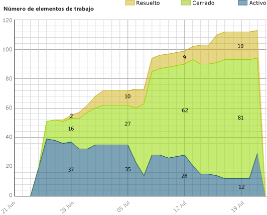 Ejemplo de informe Número de elementos de trabajo