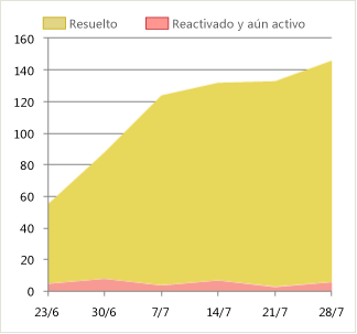 Versión positiva de un informe Reactivaciones