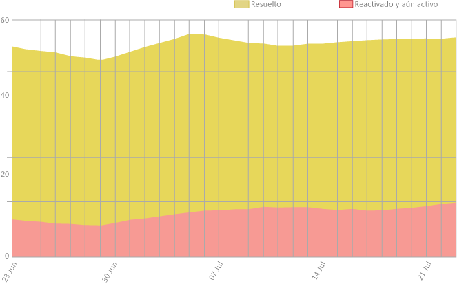 Ejemplo de informe Reactivaciones