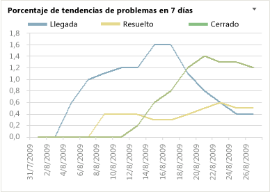 Informe de Excel Tendencia de problemas en 7 días