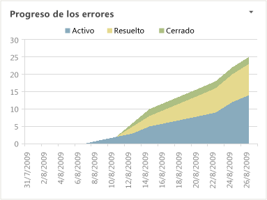 Informe de Excel Progreso de los errores