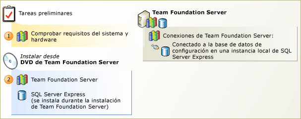 Team Foundation Server con SQL Server Express