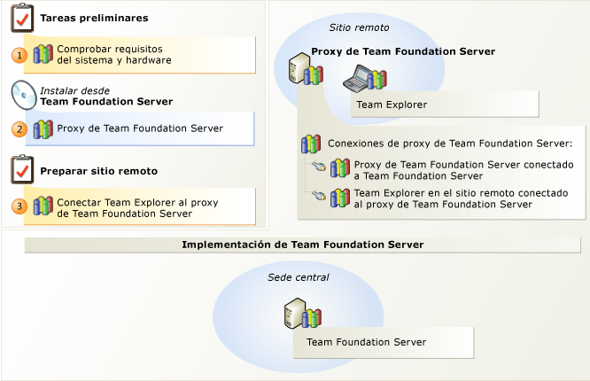 Proxy de Team Foundation