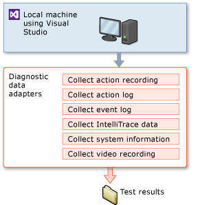 Configuración de pruebas de Visual Studio