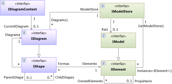 Diagrama de clases: modelo, diagrama, forma y elemento