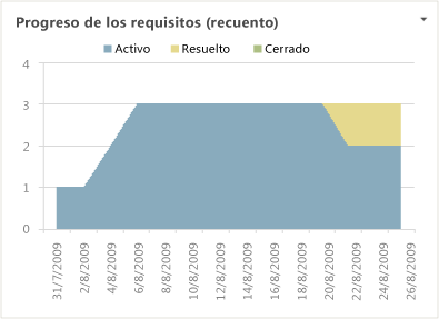 Informe Progreso de los requisitos