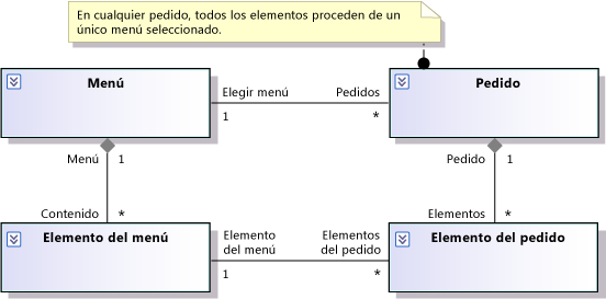 Regla en comentario adjunto a una clase de pedido.