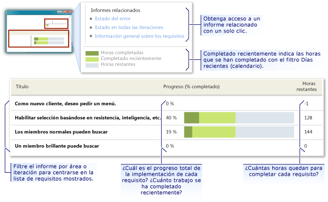 Informe Progreso de los requisitos