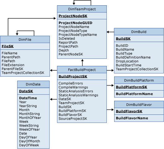 Tablas para los proyectos de origen de una compilación