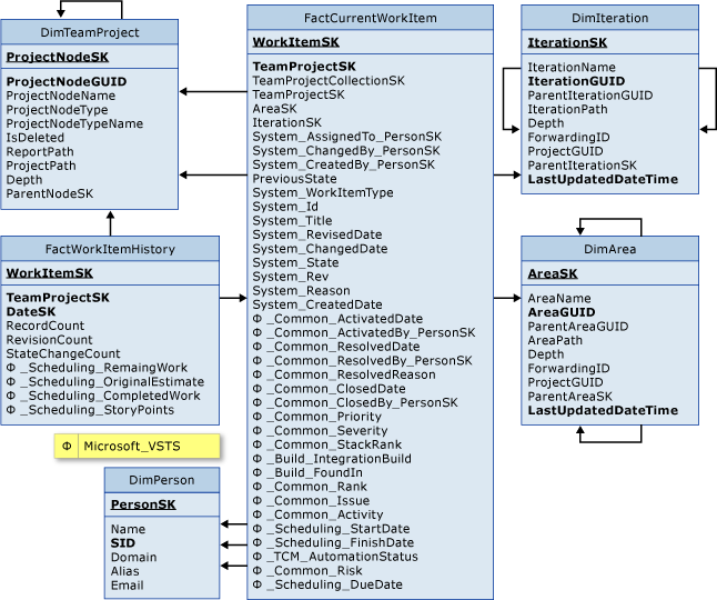 Tabla de hechos Historial del elemento de trabajo