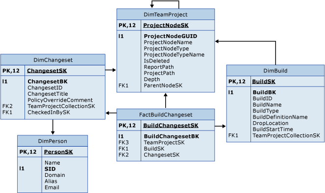 Tablas de conjuntos de cambios de una compilación